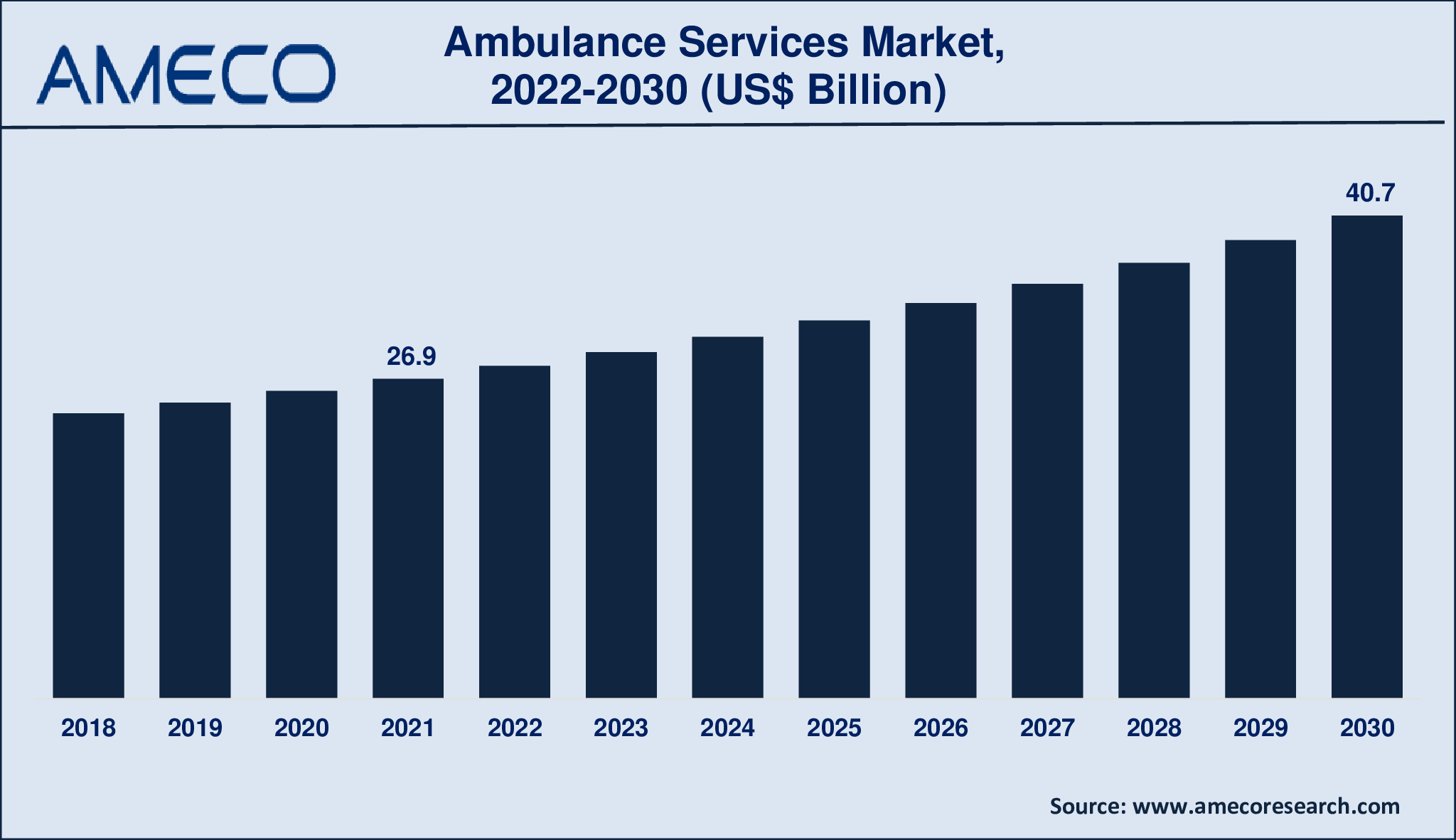 Ambulance Services Market Size, Share, Growth, Trends, and Forecast 2022-2030